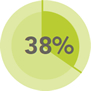 38% of children aged 6 - 59 months