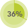 36% of women aged 15 - 49 years